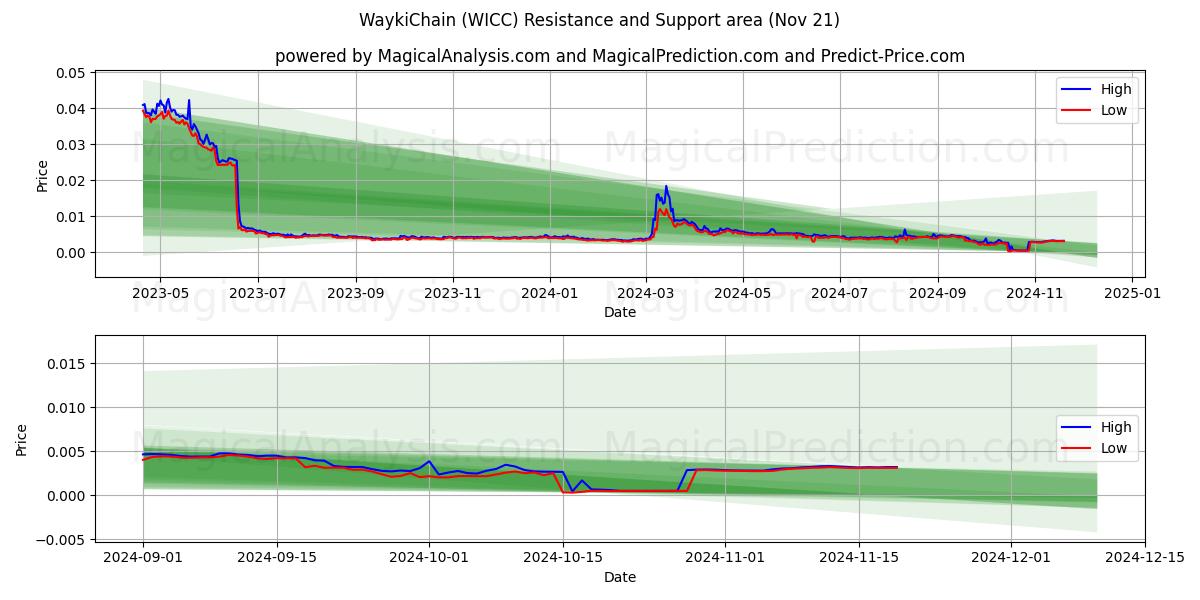  WaykiChain (WICC) Support and Resistance area (21 Nov) 