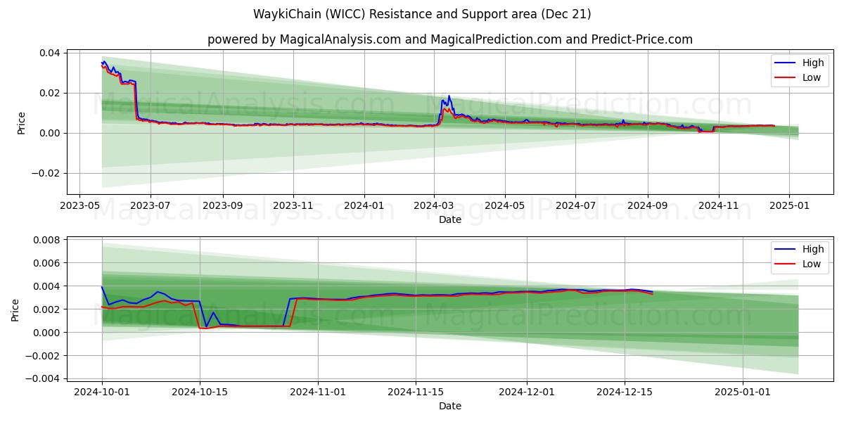  Cadena Wayki (WICC) Support and Resistance area (21 Dec) 