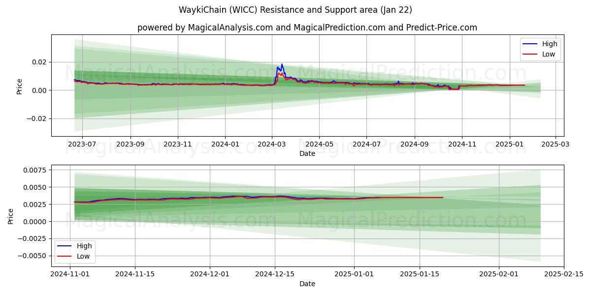  WaykiChain (WICC) Support and Resistance area (22 Jan) 