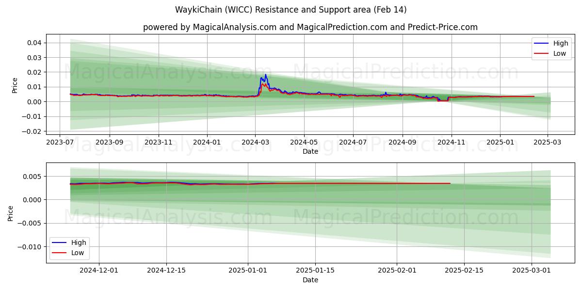  WaykiChain (WICC) Support and Resistance area (30 Jan) 