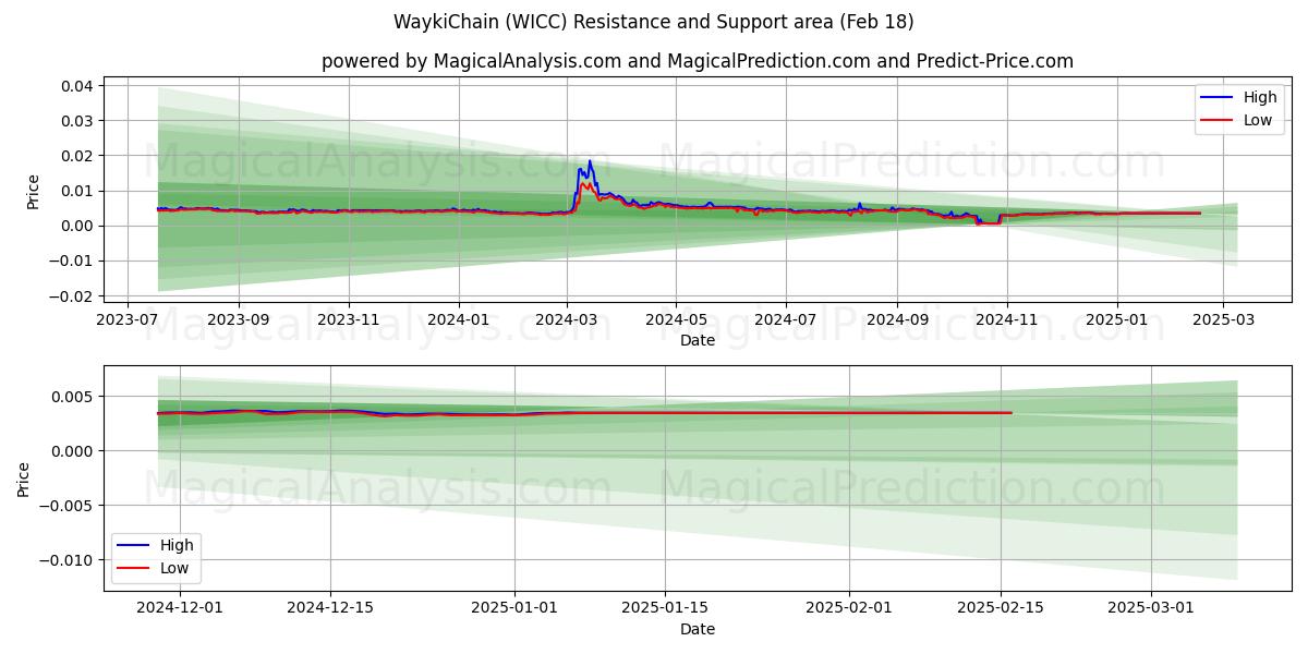  维基链 (WICC) Support and Resistance area (18 Feb) 