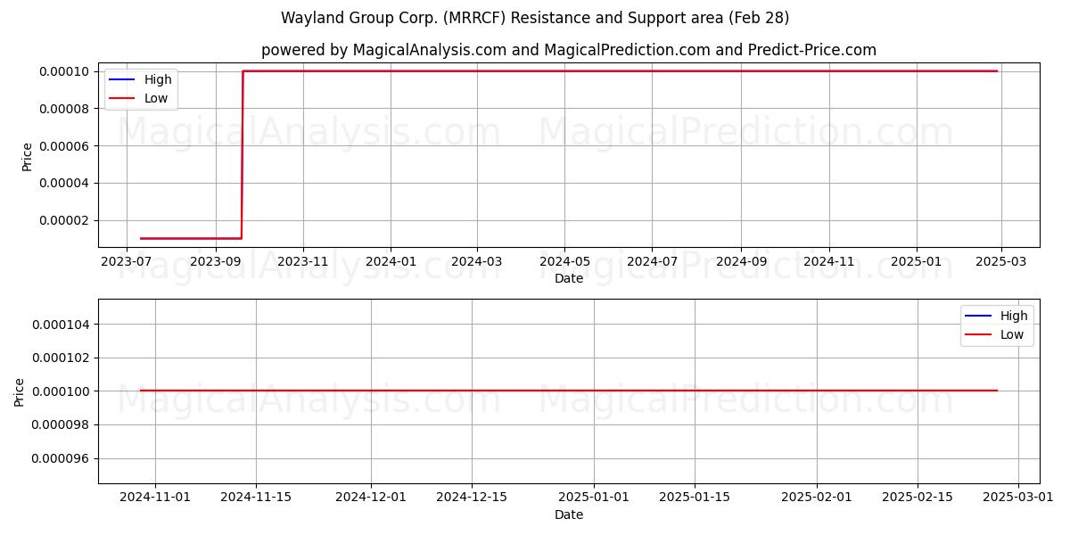 Wayland Group Corp. (MRRCF) Support and Resistance area (14 Mar) 