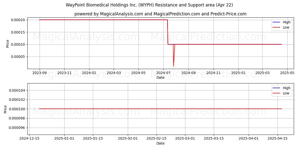  WayPoint Biomedical Holdings Inc. (WYPH) Support and Resistance area (22 Apr) 