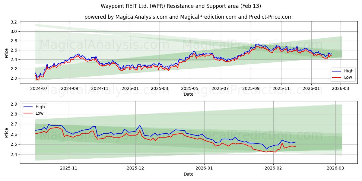  Waypoint REIT Ltd. (WPR) Support and Resistance area (12 Feb) 