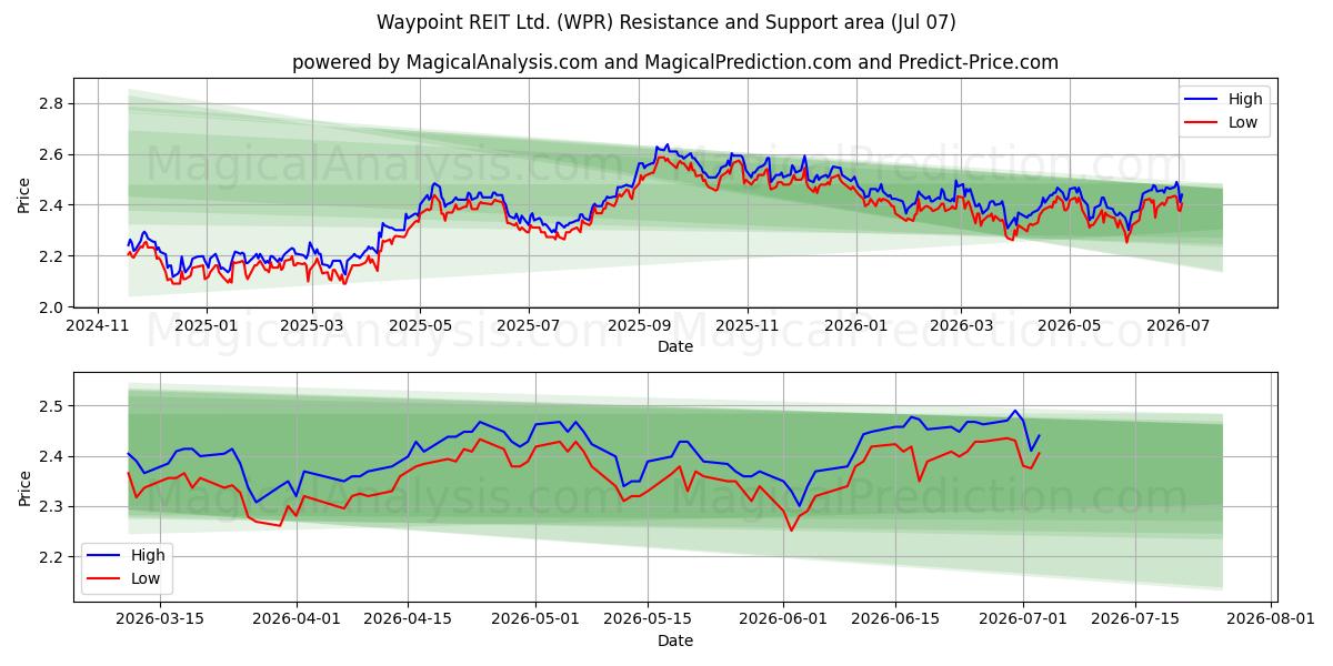  Waypoint REIT Ltd. (WPR) Support and Resistance area (06 Jul) 