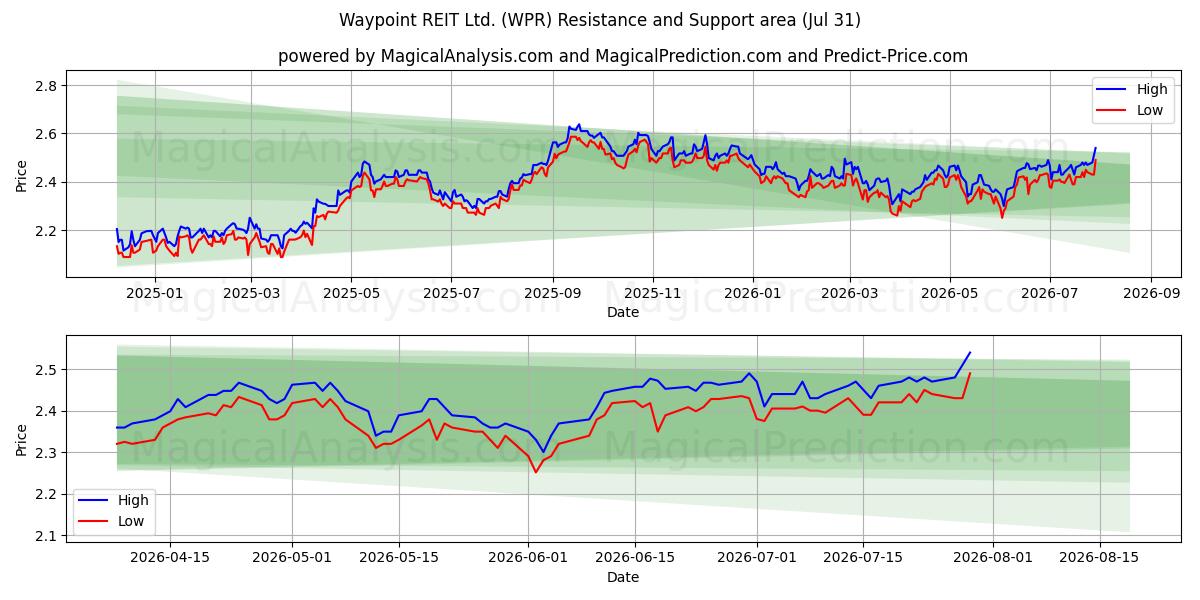  Waypoint REIT Ltd. (WPR) Support and Resistance area (30 Jul) 