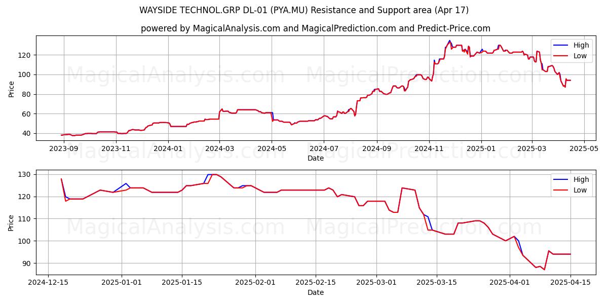  WAYSIDE TECHNOL.GRP DL-01 (PYA.MU) Support and Resistance area (17 Apr) 