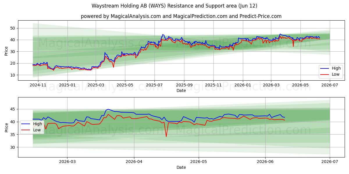  Waystream Holding AB (WAYS) Support and Resistance area (11 Jun) 