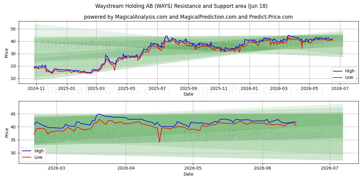  Waystream Holding AB (WAYS) Support and Resistance area (17 Jun) 