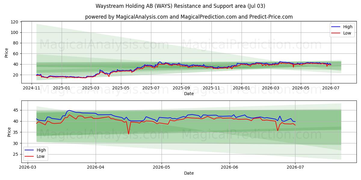  Waystream Holding AB (WAYS) Support and Resistance area (02 Jul) 