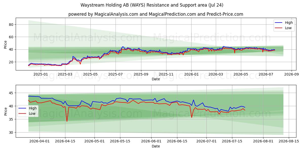  Waystream Holding AB (WAYS) Support and Resistance area (23 Jul) 