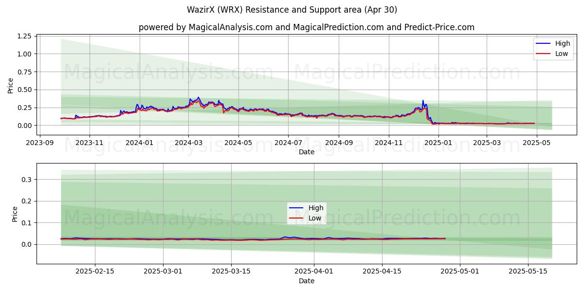 वज़ीरएक्स (WRX) Support and Resistance area (30 Apr) वज़ीरएक्स (WRX) Support and Resistance area (30 Apr)