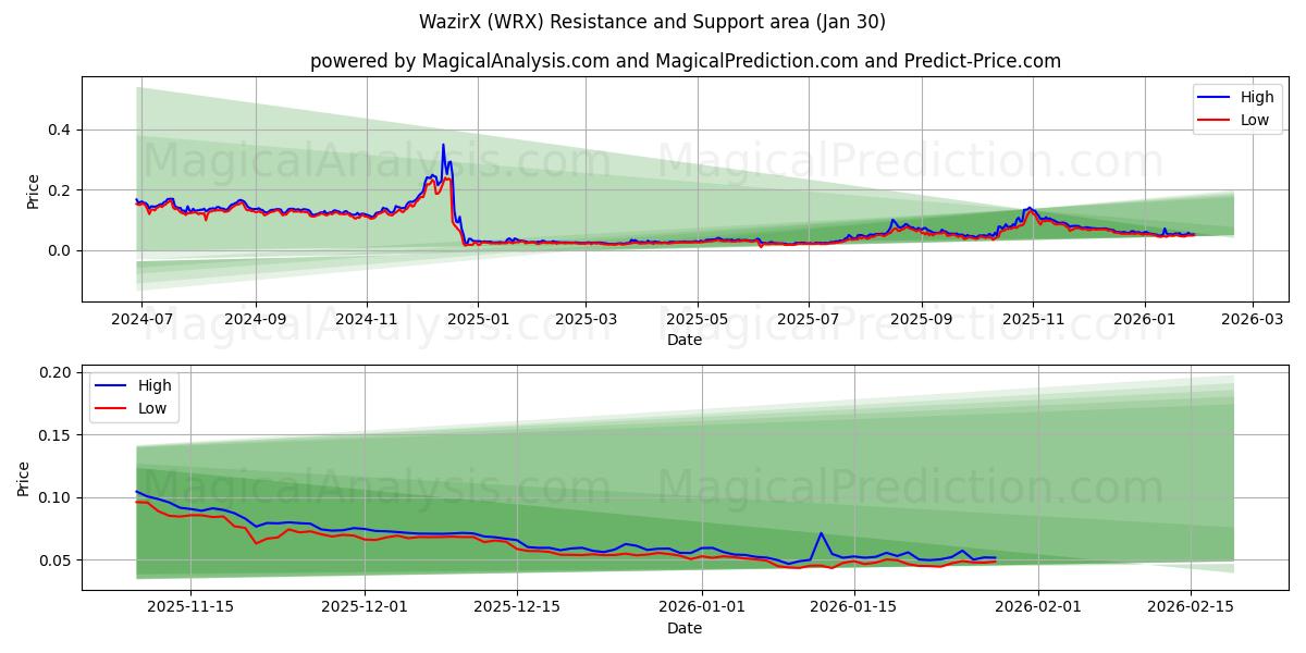  WazirX (WRX) Support and Resistance area (29 Jan) 
