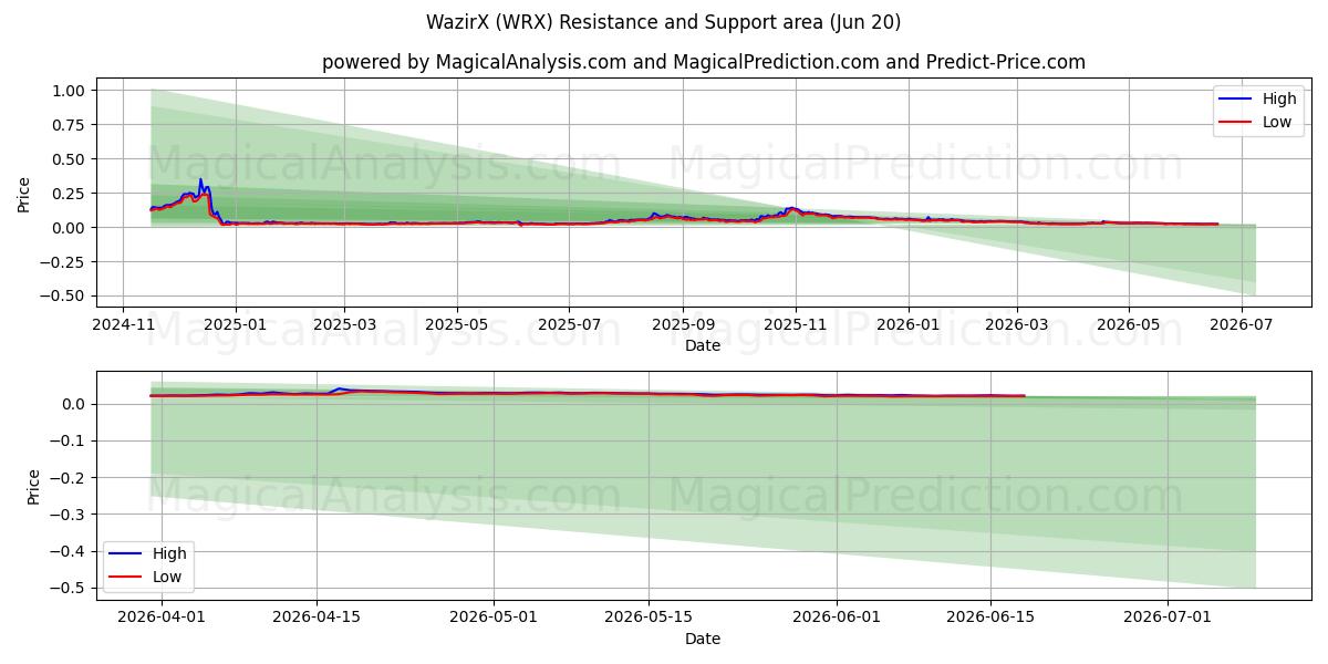  瓦兹尔X (WRX) Support and Resistance area (19 Jun) 