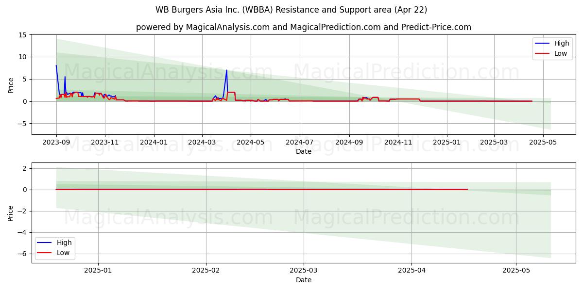  WB Burgers Asia Inc. (WBBA) Support and Resistance area (22 Apr) 