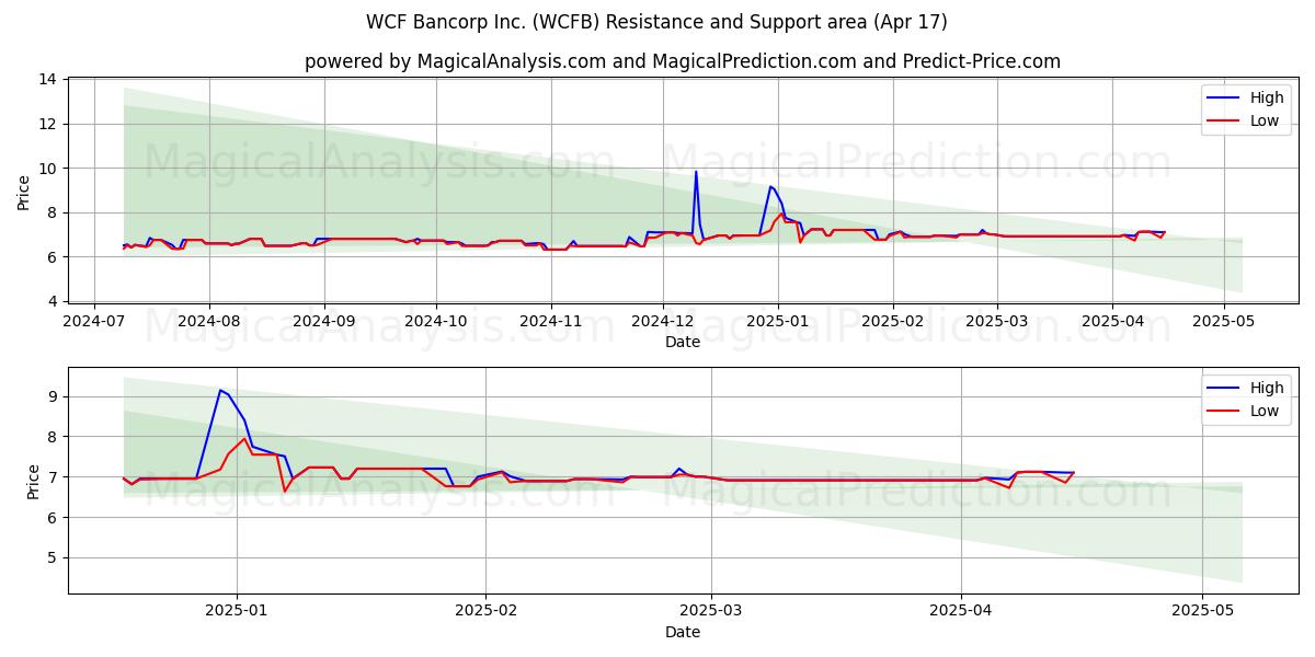  WCF Bancorp Inc. (WCFB) Support and Resistance area (17 Apr) 