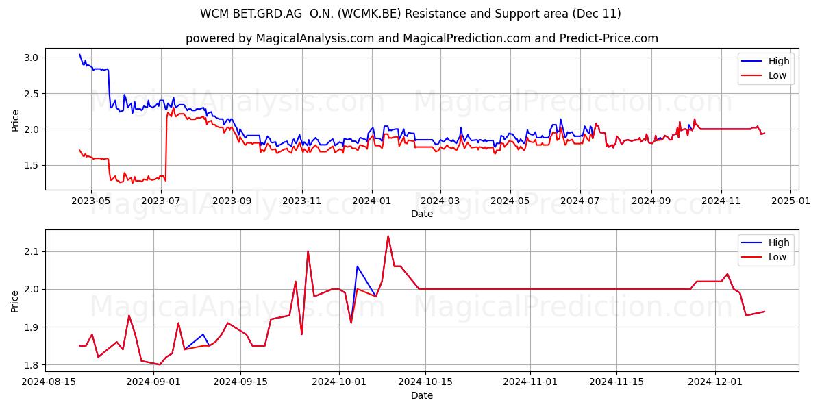  WCM BET.GRD.AG  O.N. (WCMK.BE) Support and Resistance area (11 Dec) 