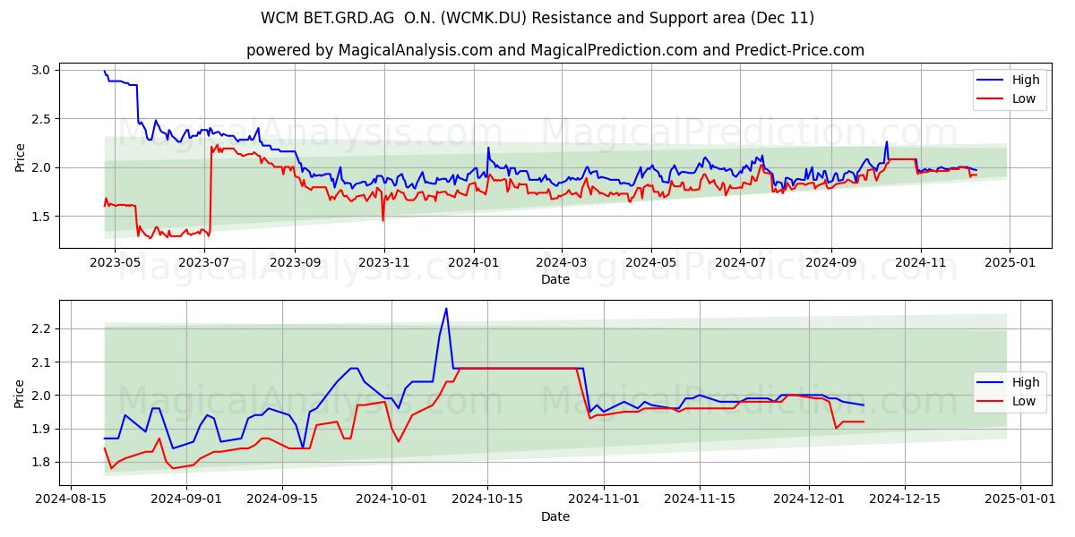 WCM BET.GRD.AG  O.N. (WCMK.DU) Support and Resistance area (11 Dec) 