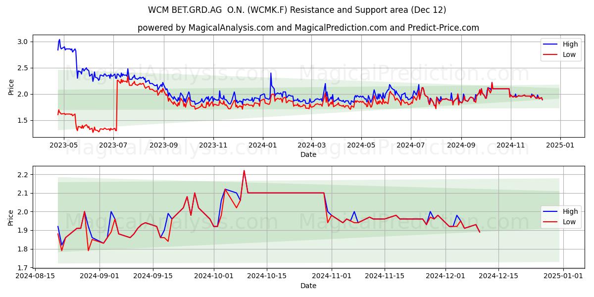  WCM BET.GRD.AG  O.N. (WCMK.F) Support and Resistance area (12 Dec) 