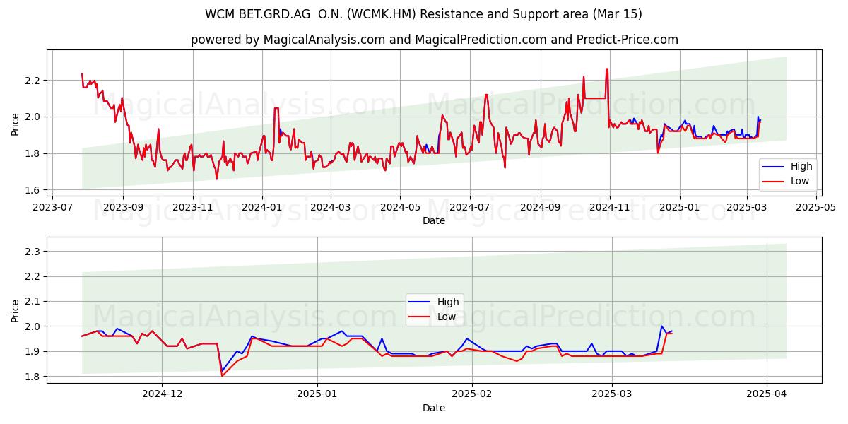  WCM BET.GRD.AG  O.N. (WCMK.HM) Support and Resistance area (15 Mar) 