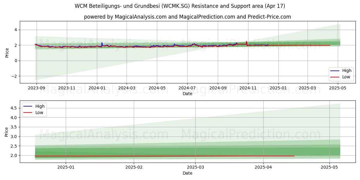  WCM Beteiligungs- und Grundbesi (WCMK.SG) Support and Resistance area (17 Apr) 