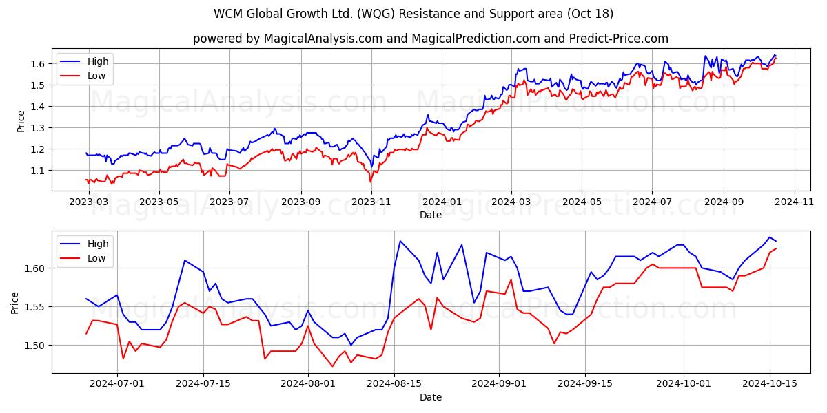  WCM Global Growth Ltd. (WQG) Support and Resistance area (18 Oct) 