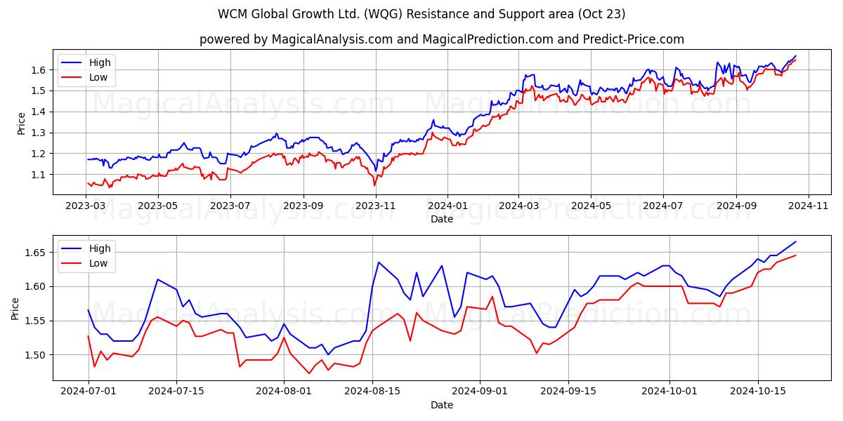  WCM Global Growth Ltd. (WQG) Support and Resistance area (23 Oct) 