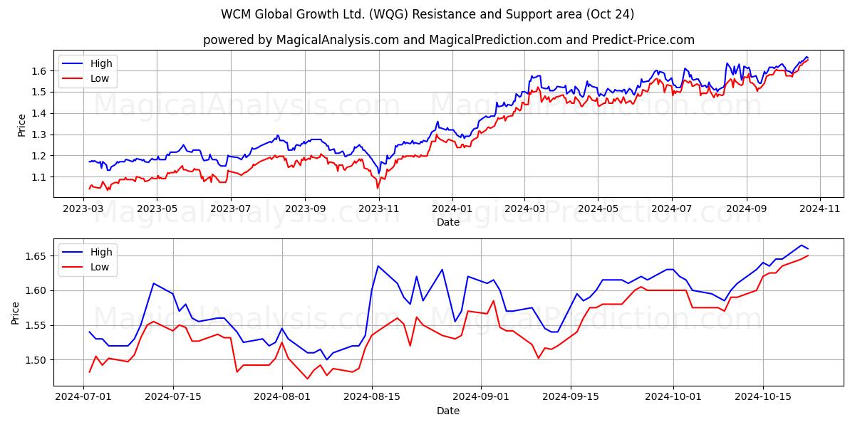  WCM Global Growth Ltd. (WQG) Support and Resistance area (24 Oct) 