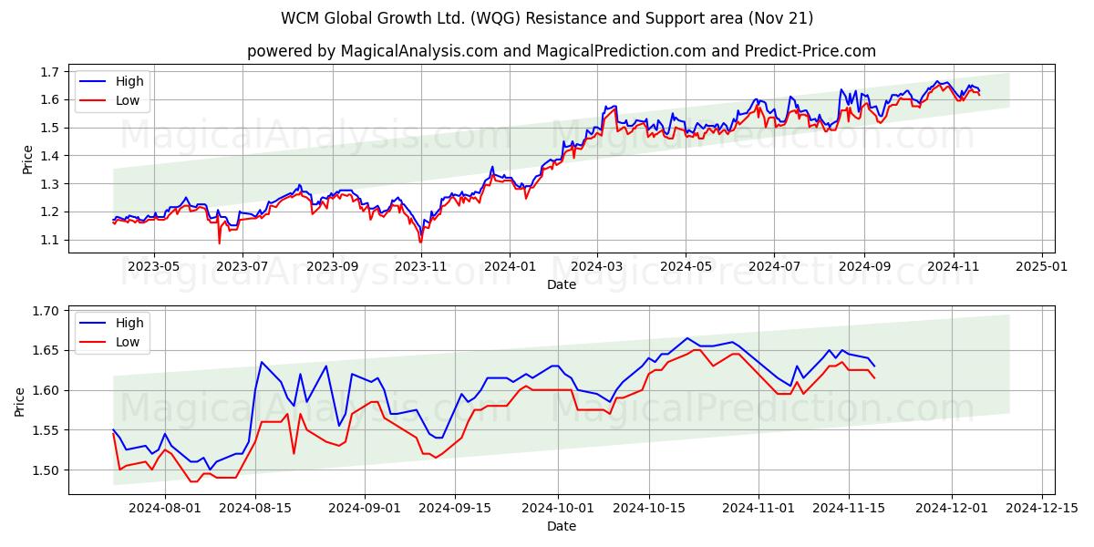  WCM Global Growth Ltd. (WQG) Support and Resistance area (21 Nov) 