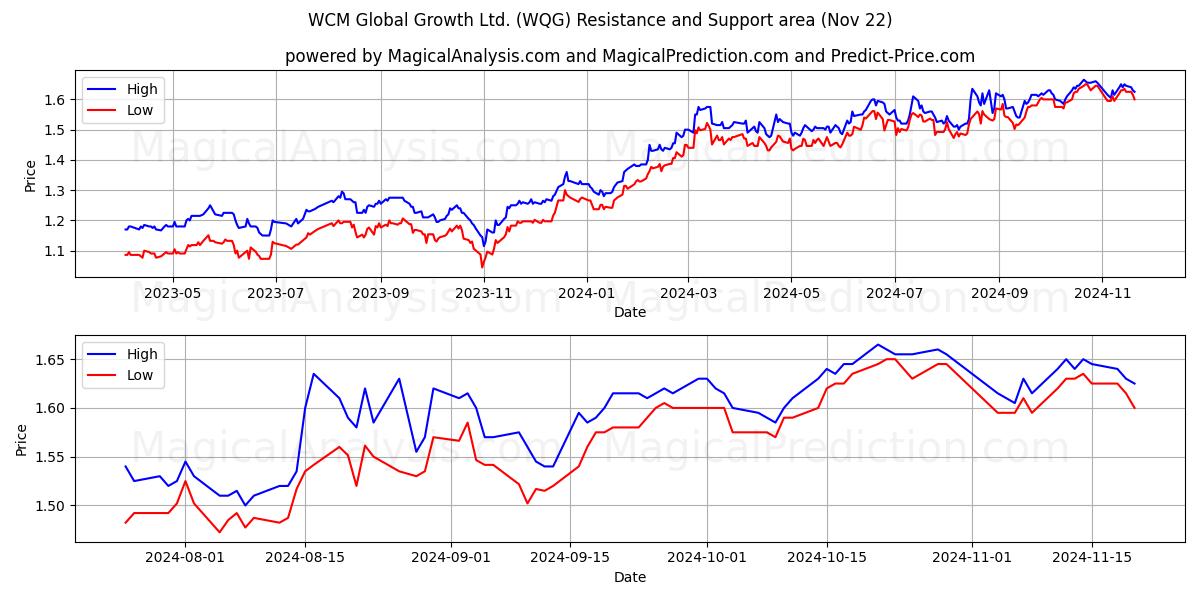  WCM Global Growth Ltd. (WQG) Support and Resistance area (22 Nov) 