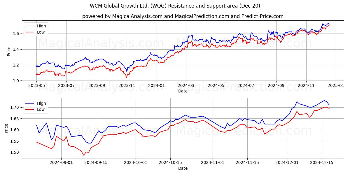  WCM Global Growth Ltd. (WQG) Support and Resistance area (20 Dec) 