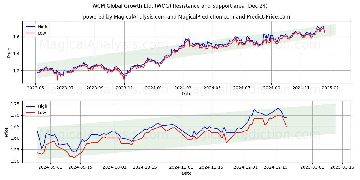  WCM Global Growth Ltd. (WQG) Support and Resistance area (24 Dec) 