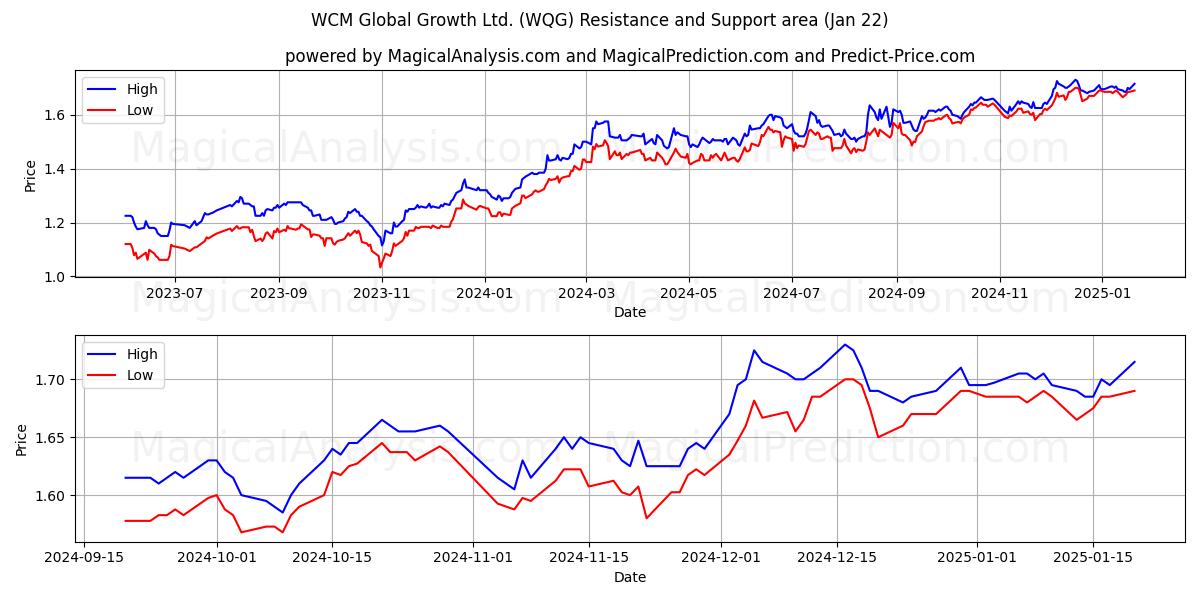  WCM Global Growth Ltd. (WQG) Support and Resistance area (22 Jan) 