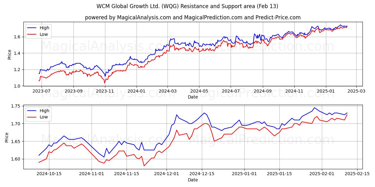  WCM Global Growth Ltd. (WQG) Support and Resistance area (25 Jan) 