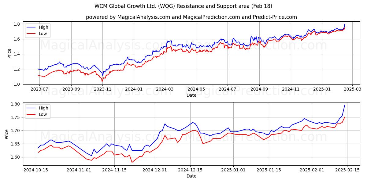  WCM Global Growth Ltd. (WQG) Support and Resistance area (31 Jan) 