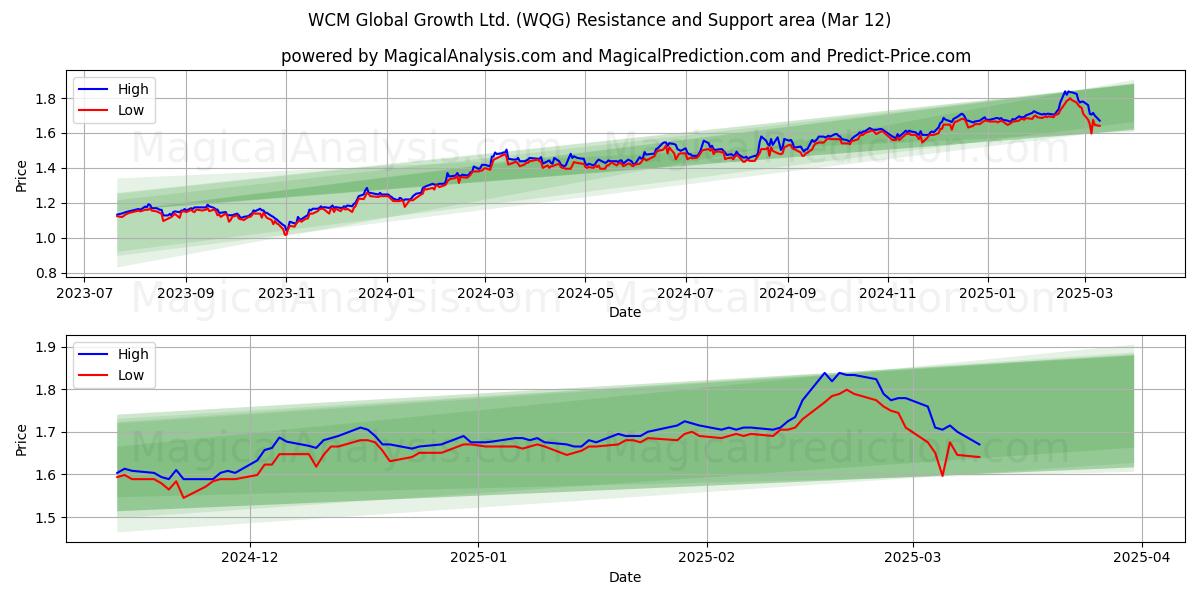  WCM Global Growth Ltd. (WQG) Support and Resistance area (13 Mar) 