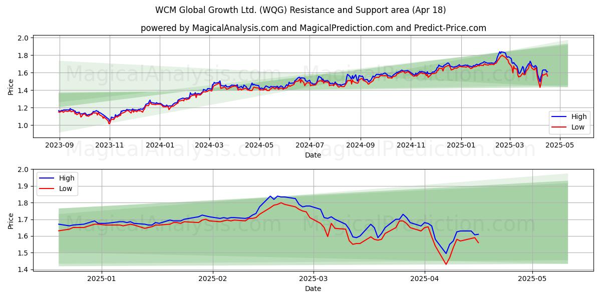 WCM Global Growth Ltd. (WQG) Support and Resistance area (18 Apr) WCM Global Growth Ltd. (WQG) Support and Resistance area (18 Apr)