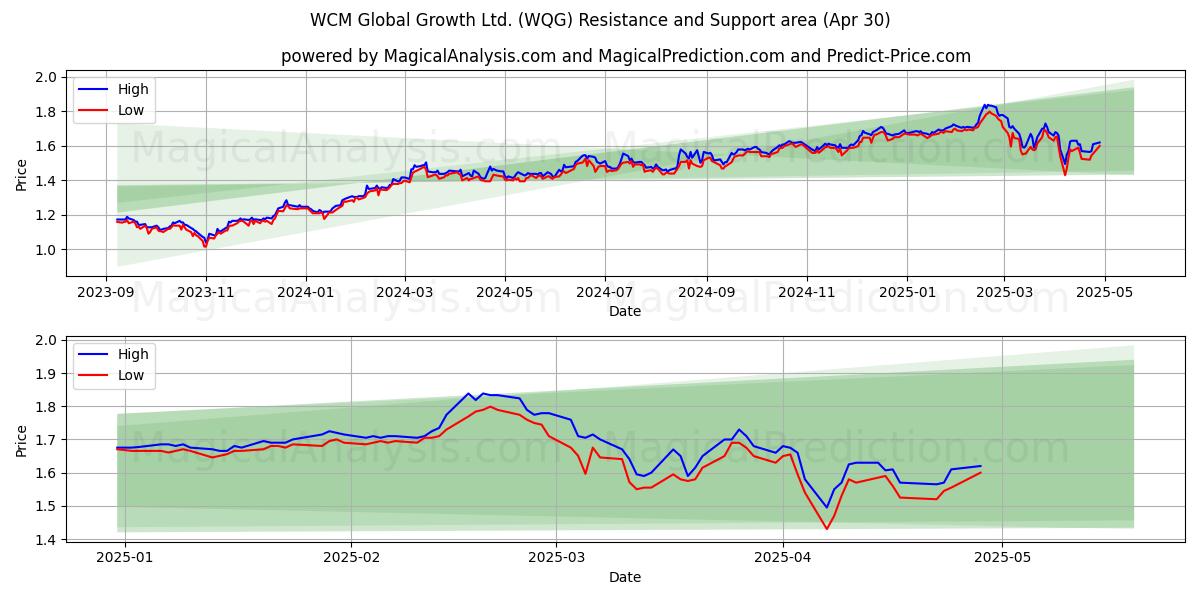  WCM Global Growth Ltd. (WQG) Support and Resistance area (30 Apr) 