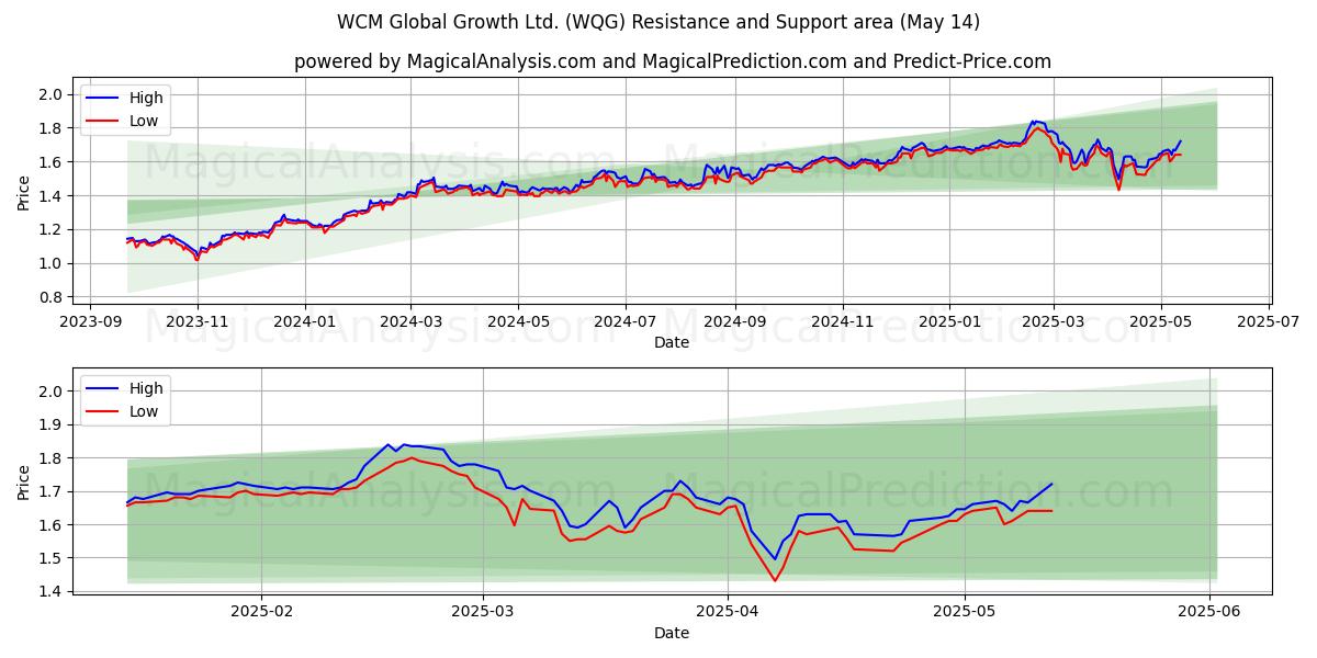  WCM Global Growth Ltd. (WQG) Support and Resistance area (14 May) 
