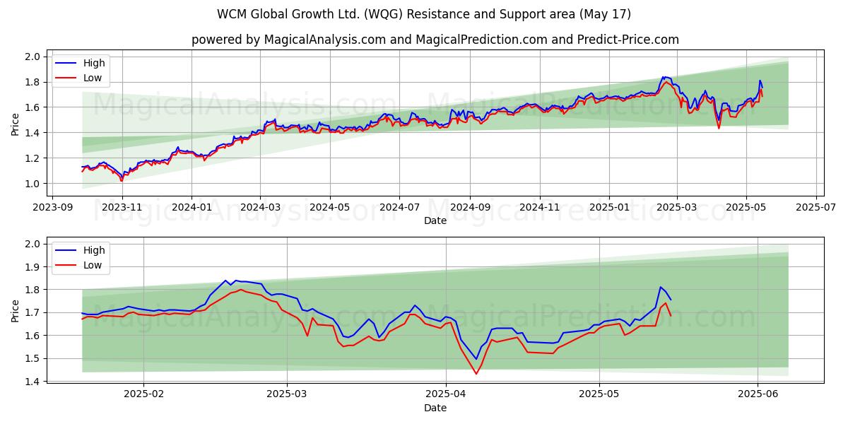  WCM Global Growth Ltd. (WQG) Support and Resistance area (17 May) 