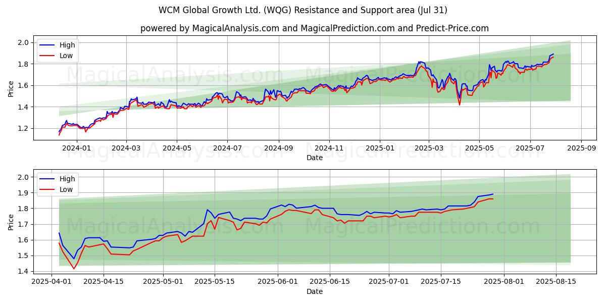  WCM Global Growth Ltd. (WQG) Support and Resistance area (29 Jul) 