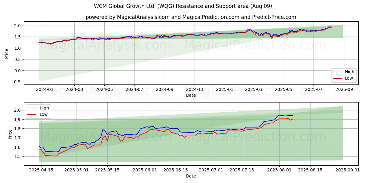  WCM Global Growth Ltd. (WQG) Support and Resistance area (08 Aug) 