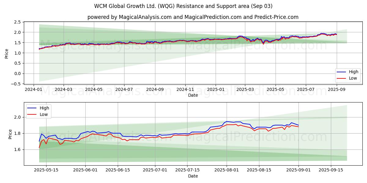  WCM Global Growth Ltd. (WQG) Support and Resistance area (28 Aug) 