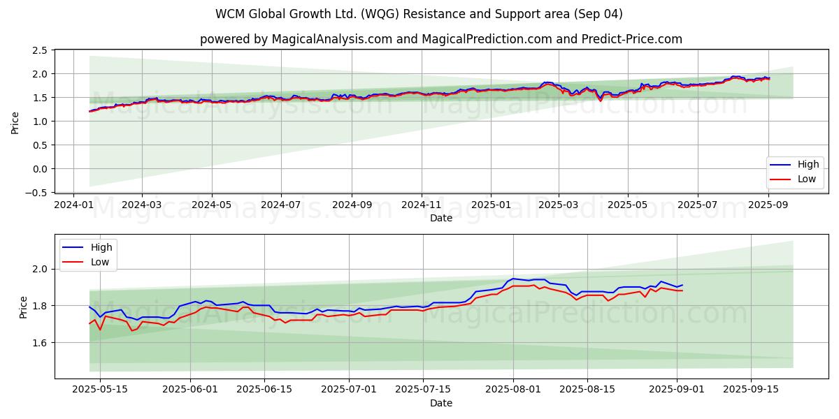  WCM Global Growth Ltd. (WQG) Support and Resistance area (02 Sep) 