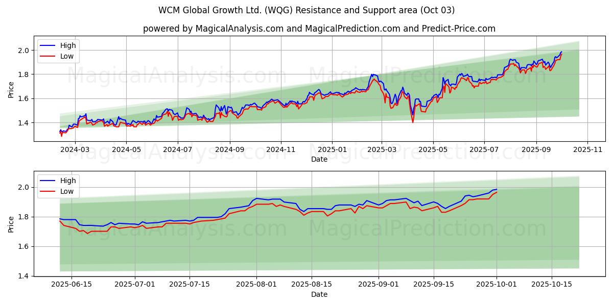  WCM Global Growth Ltd. (WQG) Support and Resistance area (02 Oct) 