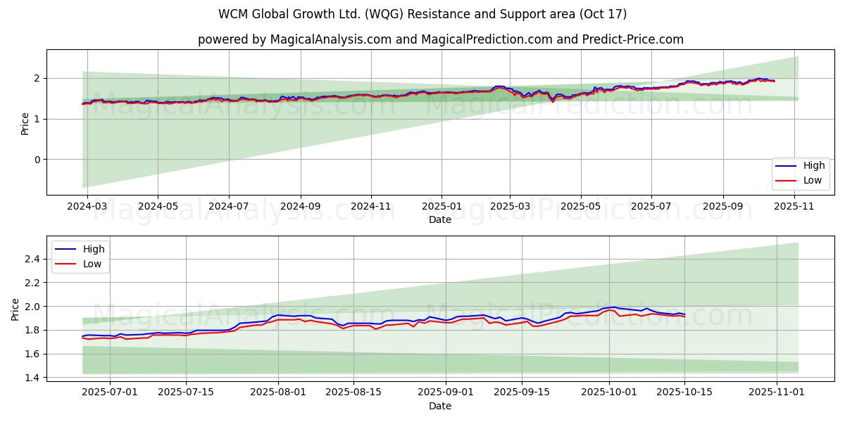 WCM Global Growth Ltd. (WQG) Support and Resistance area (16 Oct) WCM Global Growth Ltd. (WQG) Support and Resistance area (16 Oct)