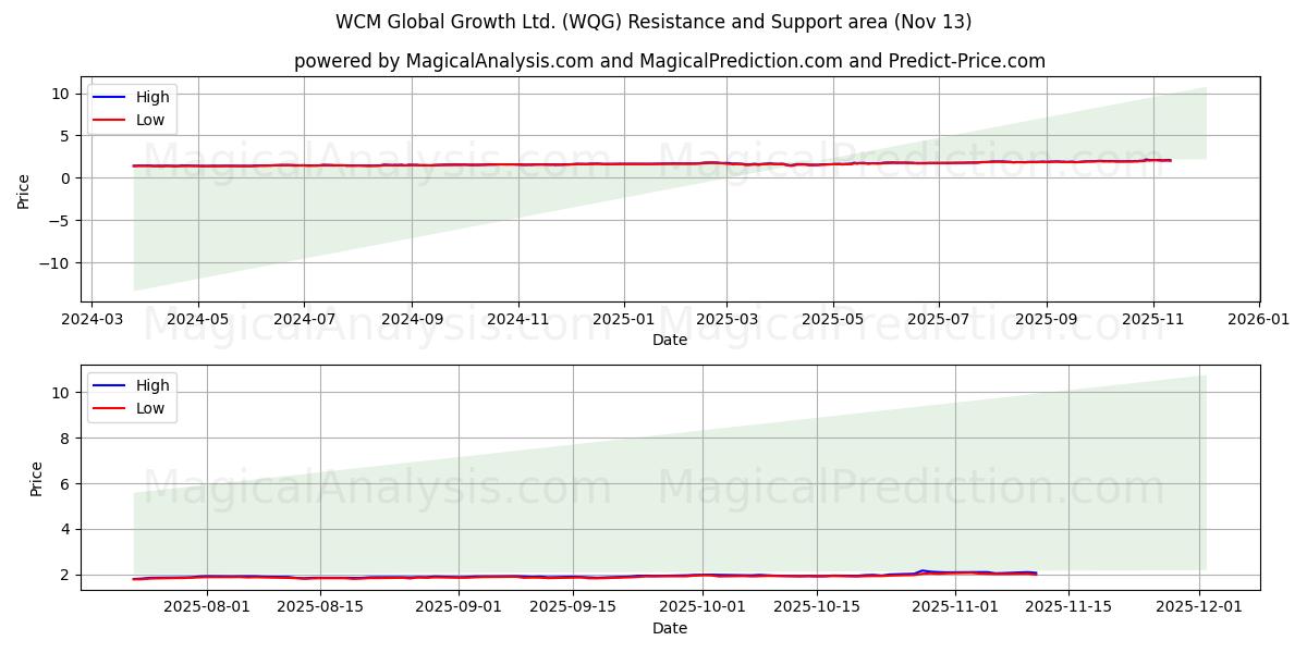  WCM Global Growth Ltd. (WQG) Support and Resistance area (12 Nov) 