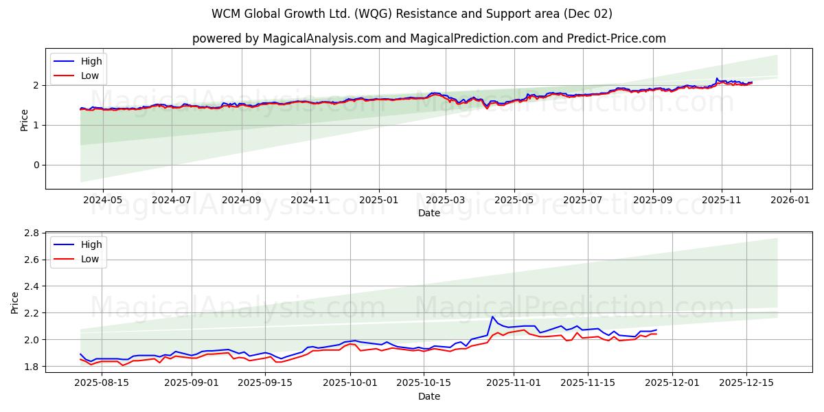  WCM Global Growth Ltd. (WQG) Support and Resistance area (01 Dec) 