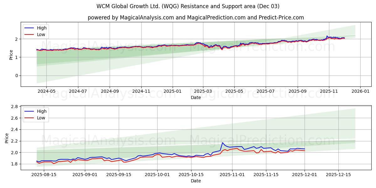  WCM Global Growth Ltd. (WQG) Support and Resistance area (02 Dec) 