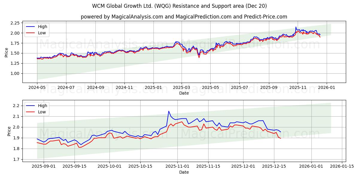  WCM Global Growth Ltd. (WQG) Support and Resistance area (19 Dec) 